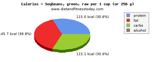 vitamin b6, calories and nutritional content in soybeans